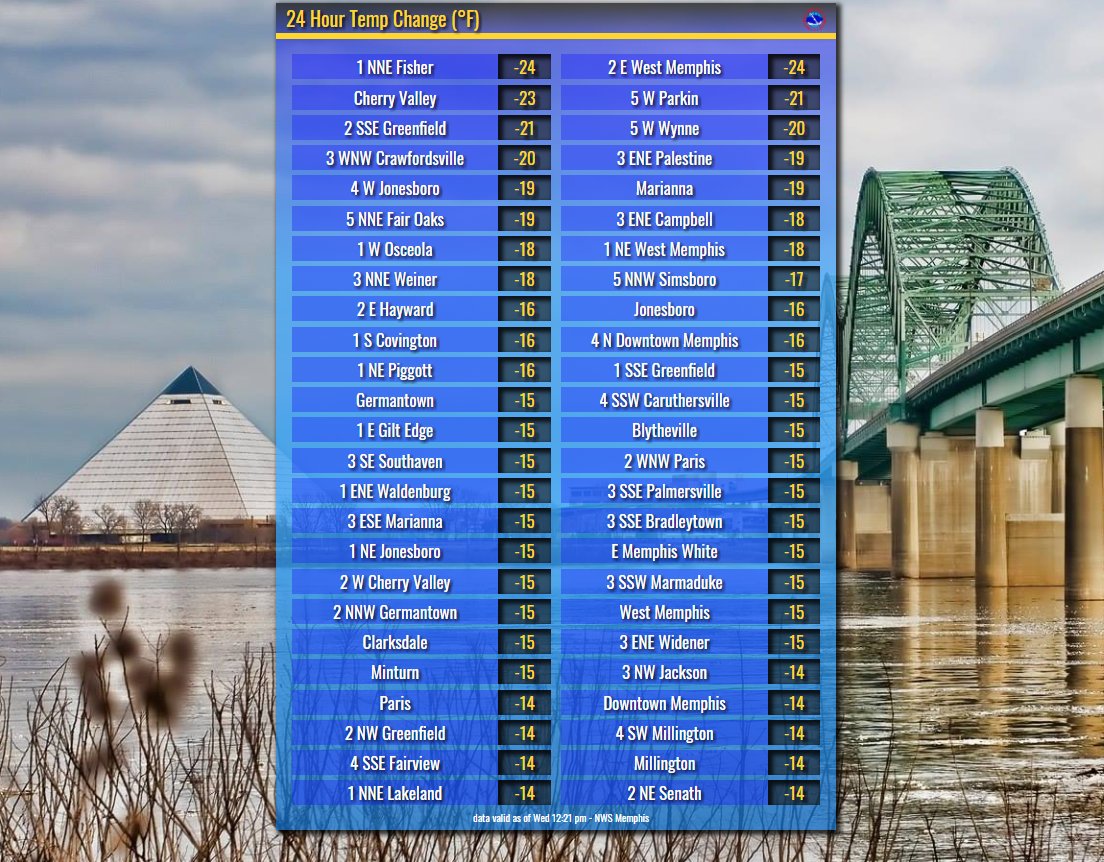 NWSMemphis's tweet image. No wonder it feels a colder today!  Check out the 24-hour temperature change across the Mid-South. #MOweather #TNweather #MSweather