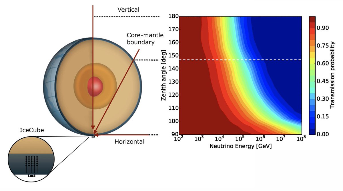Neutrinos are famous for passing through anything and everything. Now, IceCube has demonstrated that they don't, and that Earth stops very energetic neutrinos. Published on <a href="/nature/">nature</a>