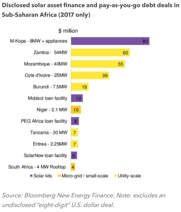 BloombergNEF's tweet photo. 5 Distributed energy trends in emerging markets: 1) The largest solar deal in Africa this year was off the grid. 

Read more: https://t.co/kaEt8410WO #EnergyforGrowth https://t.co/zVIYvPsN9v