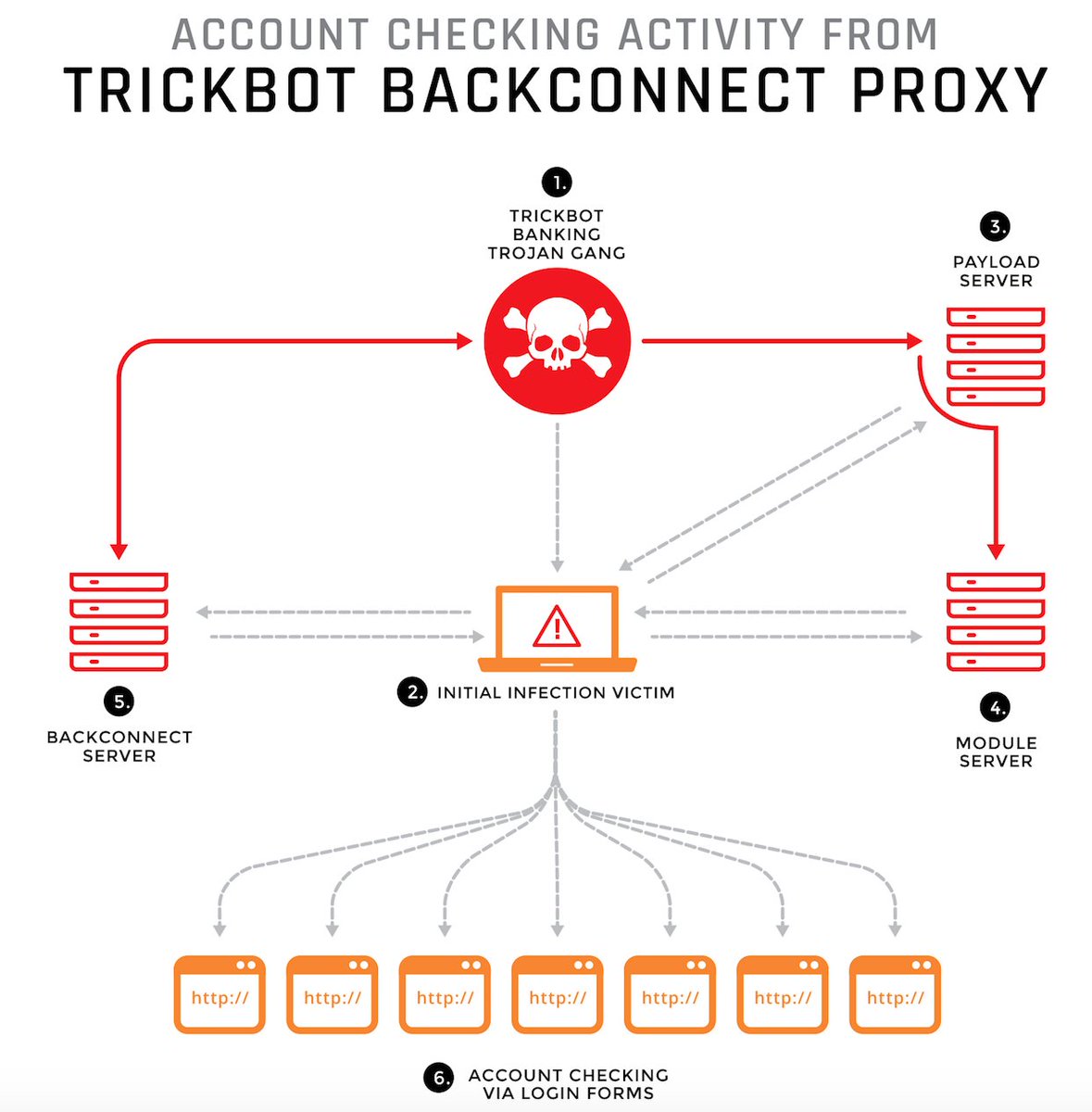 VK_Intel's tweet photo. Team, check out my new blog on #Trickbot #Trojan gang and its account checking activity. The report is titled "Trickbot Gang Evolves, Incorporates Account Checking Into Hybrid Attack Model."
https://t.co/VZBPU1pXxh
Thanks: @FlashpointIntel 👍 https://t.co/nAm1Ee6Vrg