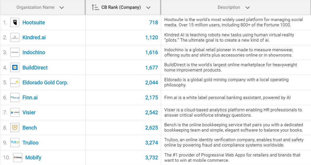 Top 10 companies w/ headquarters located in Vancouver #SiliconValleyNorth (ranked by <a href="/crunchbase/">crunchbase</a>)
