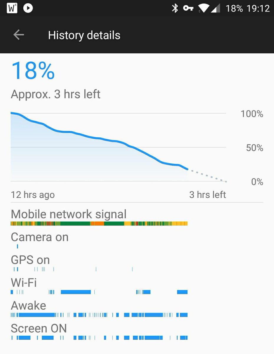 Android battery graph. Phone has been used for 12 hours constantly and still has 3 hours remaining! 