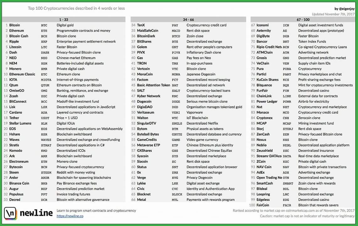bitcoin top 100 noi fundară btc