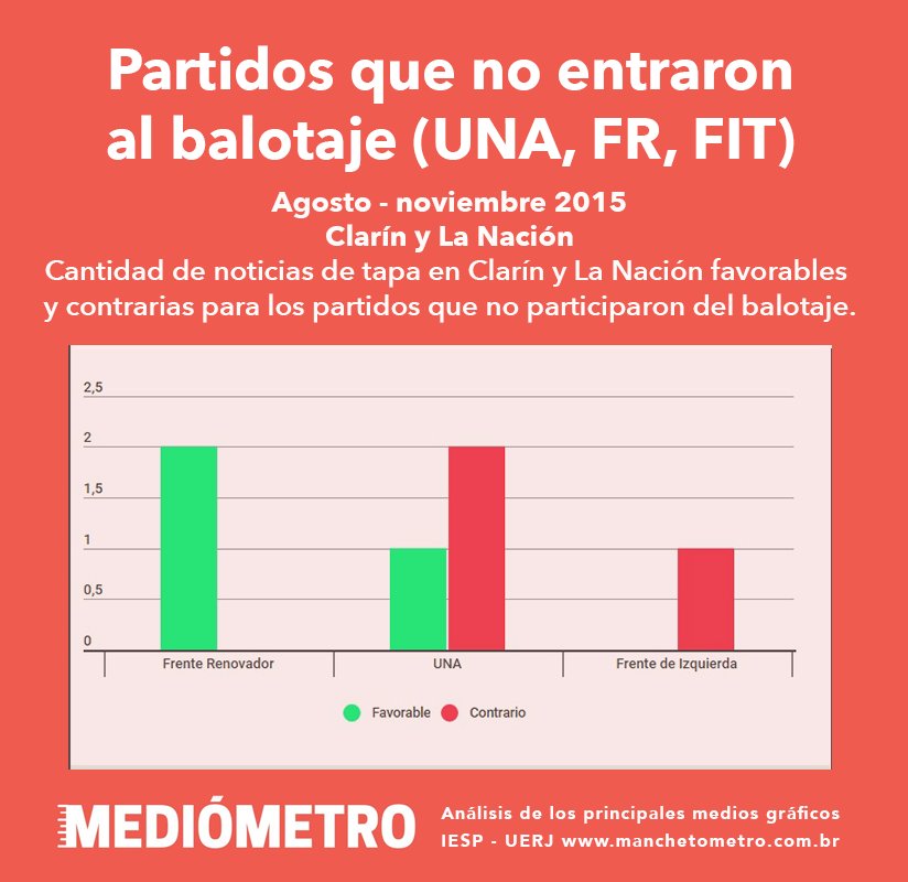 MediometroArg's tweet photo. #Mediómetro ¿Cómo hablaron los principales medios gráficos, entre las PASO y el balotaje 2015, sobre los partidos políticos que no participaron de la segunda vuelta presidencial? #RolDeLosMedios #OpinionPublica 📰🔍📊 https://t.co/xF2MI4h5JL