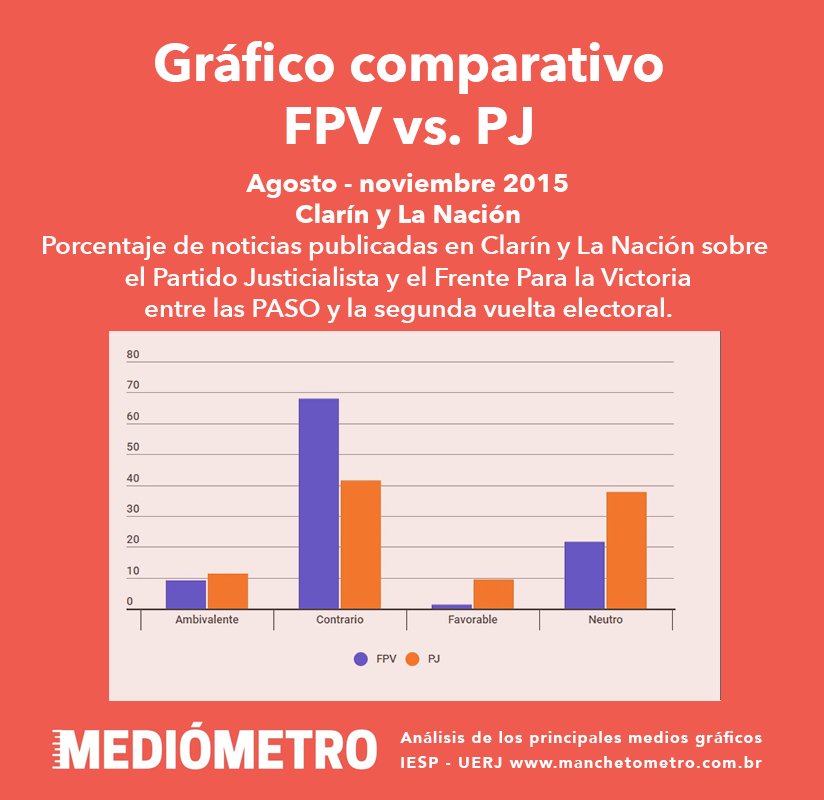 MediometroArg's tweet photo. #Mediómetro El Frente Para la Victoria y el Partido Justicialista son partidos con fuertes puntos de unión. ¿Cómo escribieron sobre ellos los diarios @clarincom y @LANACION entre las PASO y el balotaje 2015? #RolDeLosMedios #OpnionPublica 📰🔍📊 https://t.co/QR87QPlCNb