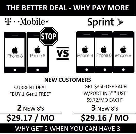 DOOR BUSTER DEALS ARE HERE - #BLACKFRIDAY
Why get 2 iPhone 8's from T-Mobile when you can get 3 for the same price from SPRINT. #WhyPayMore