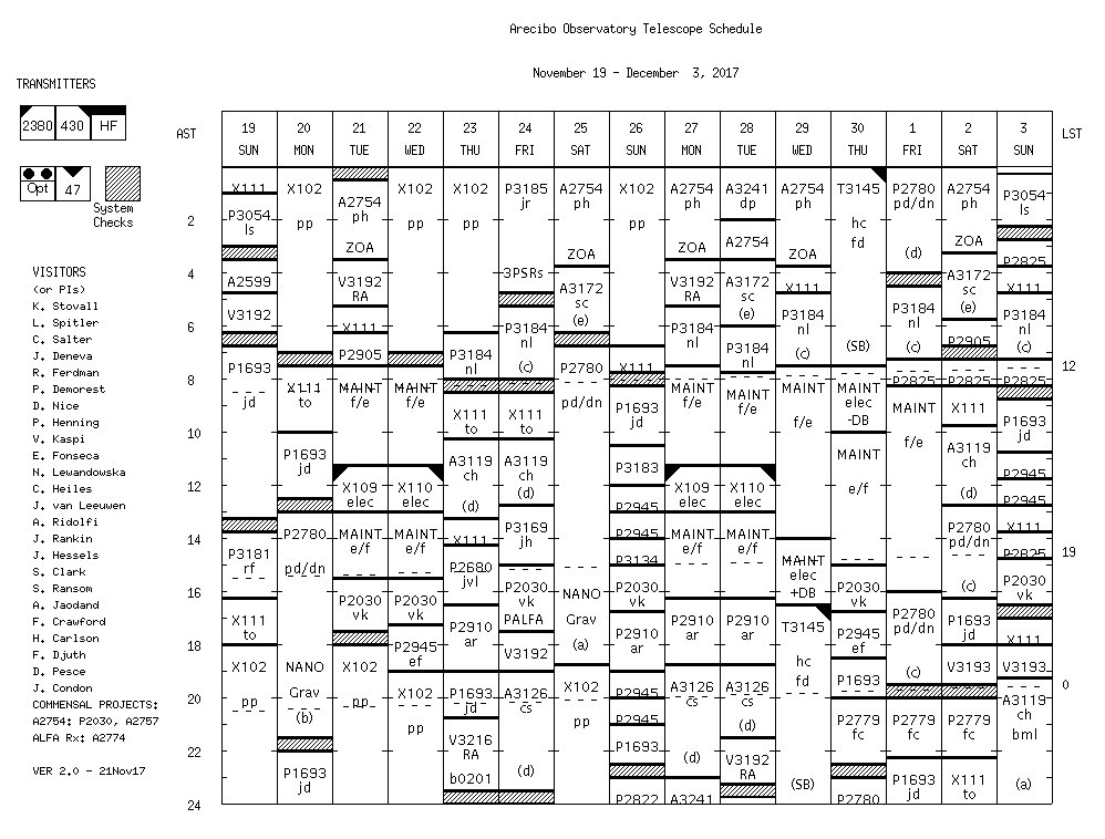 NAICobservatory's tweet image. Nine weeks ago today, Arecibo Observatory was racked by Hurricane #Maria. For over a month, we were limited to drift scans, but now all our receivers are cold or cooling and we have a full schedule of observing projects.