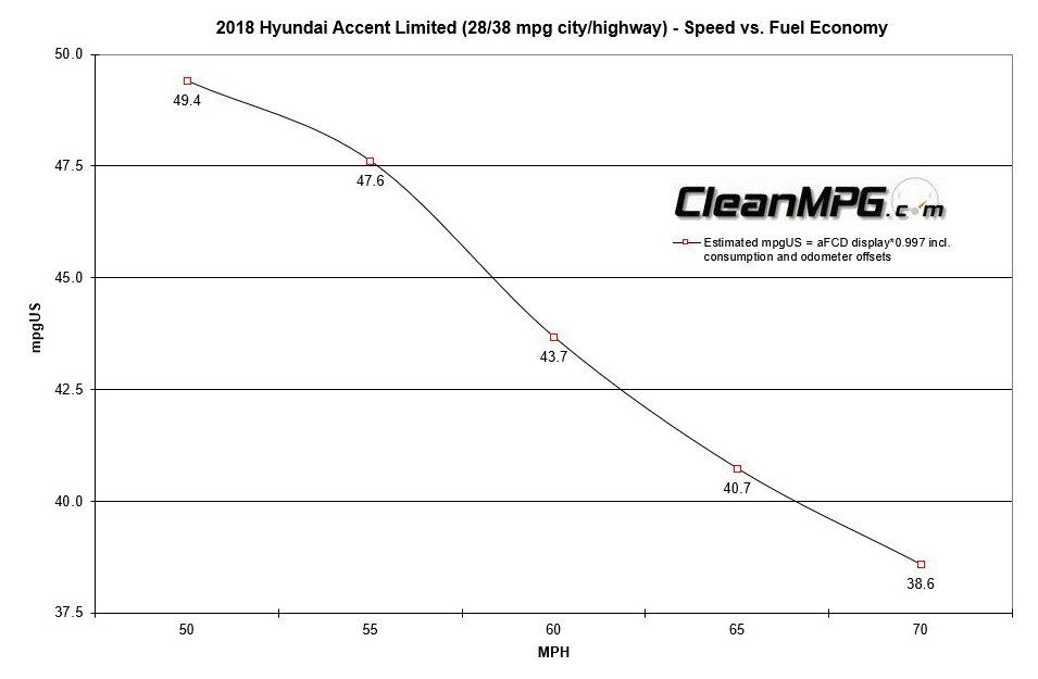 The first B-segment everyone can ❤️ The 28/38 mpg rated 18 <a href="/Hyundai/">Hyundai USA</a> #Accent Ltd: Efficient, affordable, comfortable, and attractive! cleanmpg.com/community/inde… ^WG