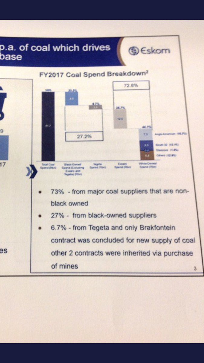 lEsethuHasane's tweet photo. Eskom 

50 billon annual spend on coal 

73% goes to “non” black owned companies
27% goes to black business 

7% goes to amaGuptas. 

GUPTAS CAPTURED ESKOM !! https://t.co/n1NMCDDWAN