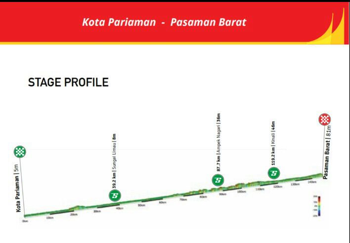 oaseminang's tweet photo. Stage 6 : Kota Pariaman (Pantai Gandoriah) - Pasaman Barat (Kantor Bupati) = 145.7 KM
#tds2017
#tourdesingkarak2017
#MajukanWisataSumbar
#AyoKeSumateraBarat
#PesonaIndonesia https://t.co/z5I7su4ZnU