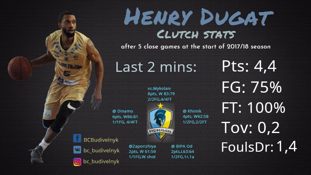 Insane clutch stats of Henry <a href="/Dugat5/">Henry Dugat</a> at 2017/18 season by now. This man really doesn't like to lose!