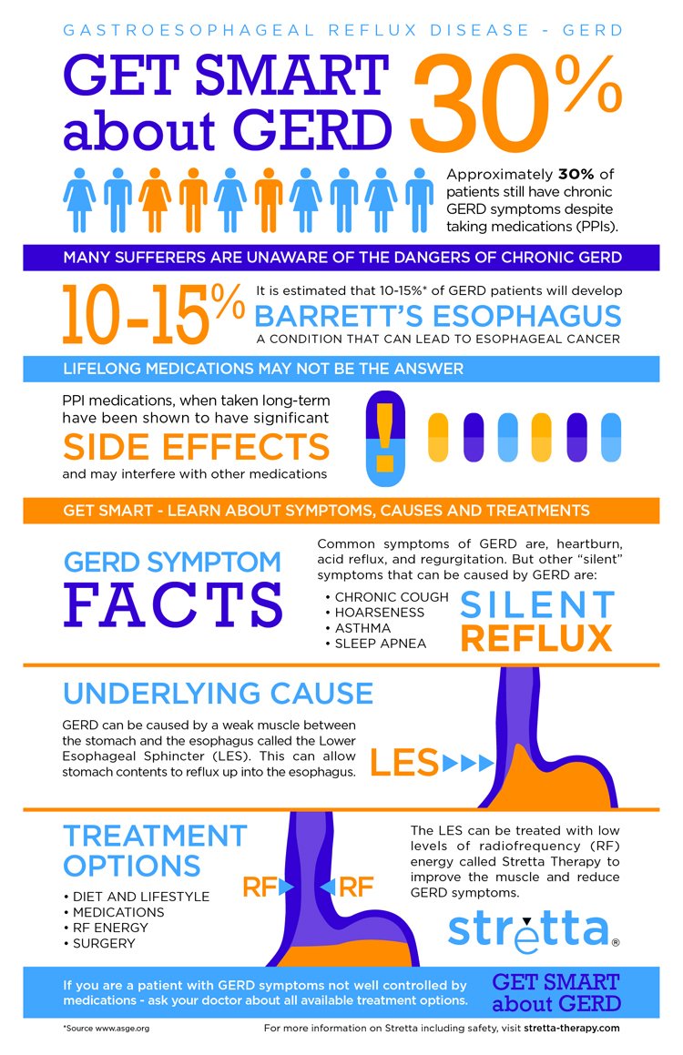 MederiNews's tweet photo. Many are unaware of the dangers of chronic #GERD - about 30% of patients still have symptoms despite taking PPIs - and some are concerned about long-term PPI side effects. What are your options? Get #GERDsmart - ask your doctor about #Stretta #GERDawareness https://t.co/cx8zK85a2S