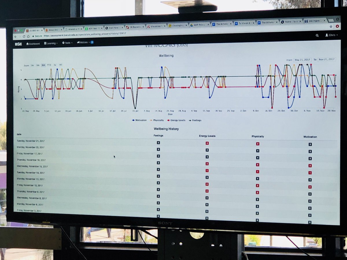 NZPEteacher's tweet photo. @CeliaFleck @drcraigharrison @MattCleaver4 This was an example from one school. Software developed in house to track well-being, academic, pastoral and a range of other factors. Students reflect daily and is tracked by deans / teachers. https://t.co/qXPiTrxiaS
