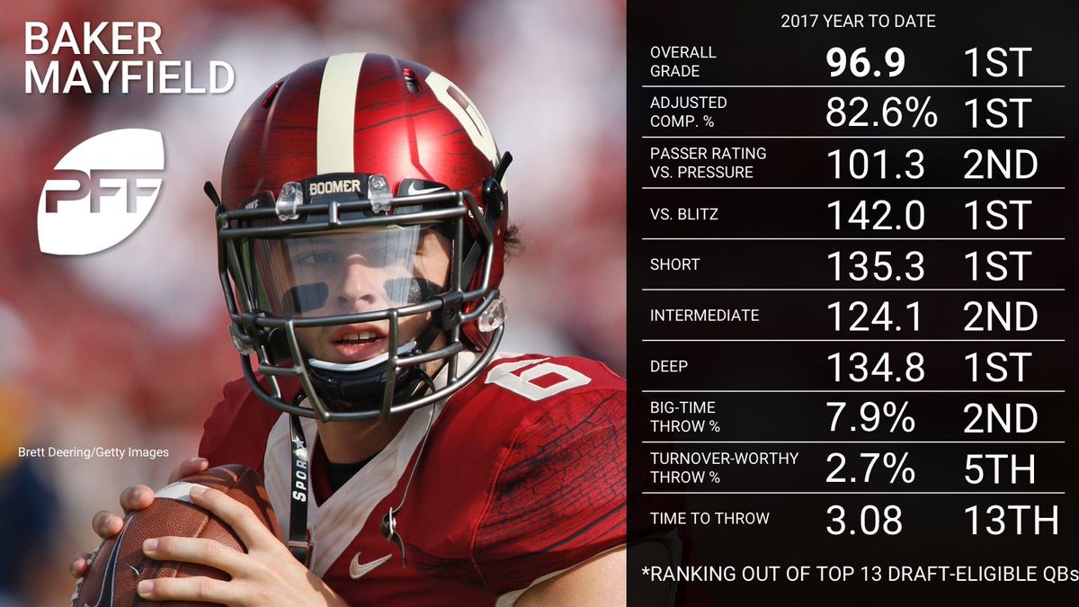 PFF_College's tweet photo. Yeah - Baker Mayfield still tops the list of highest graded quarterbacks this season.

https://t.co/LelqbFX1m9 https://t.co/aQmnP3AQYw