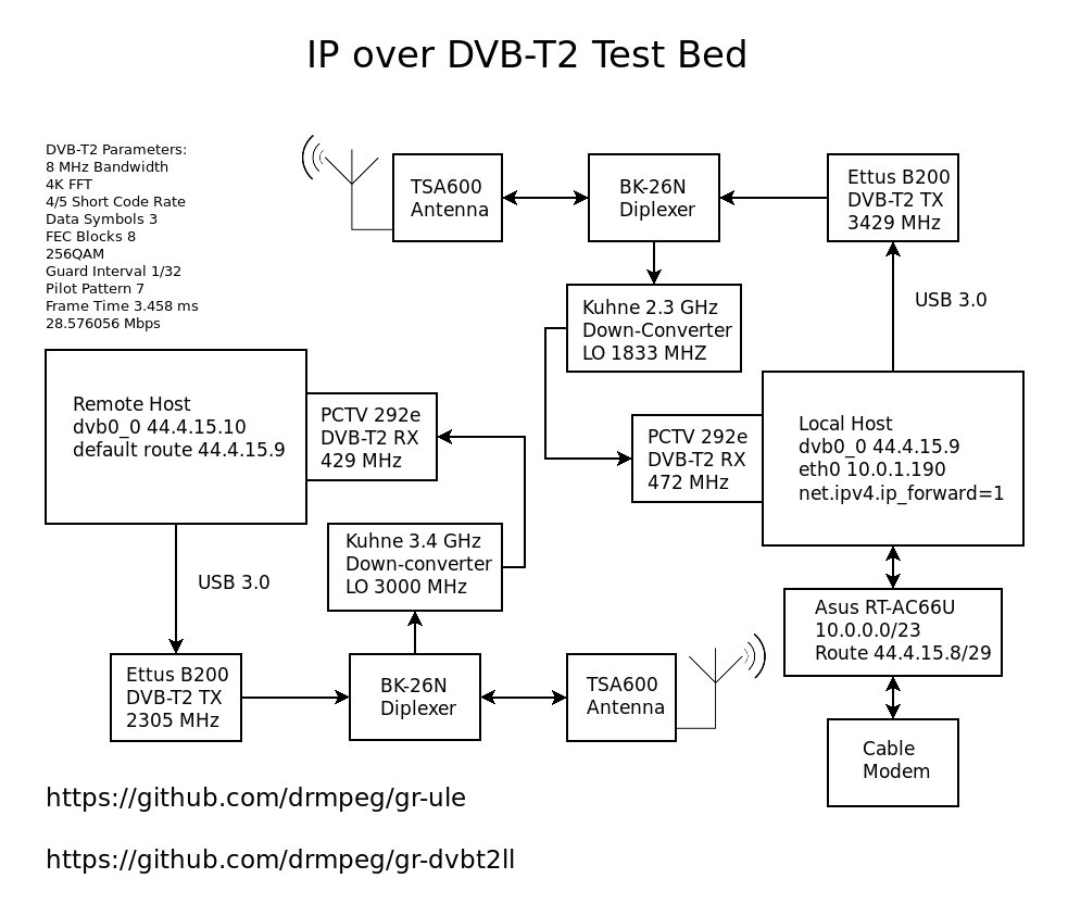 drmpeg's tweet image. IP over DVB-T2 test bed is complete. Essentially WiFi on completely clear frequencies (2305 and 3429 MHz). #gnuradio #dvbt2