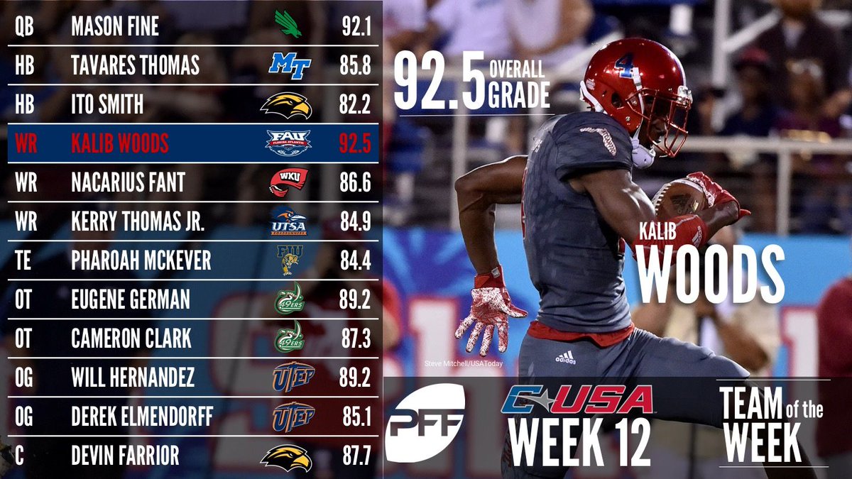PFF_College's tweet photo. PFF Week 12 - Conference USA Team of the Week - Offense https://t.co/wfwaO93VGw