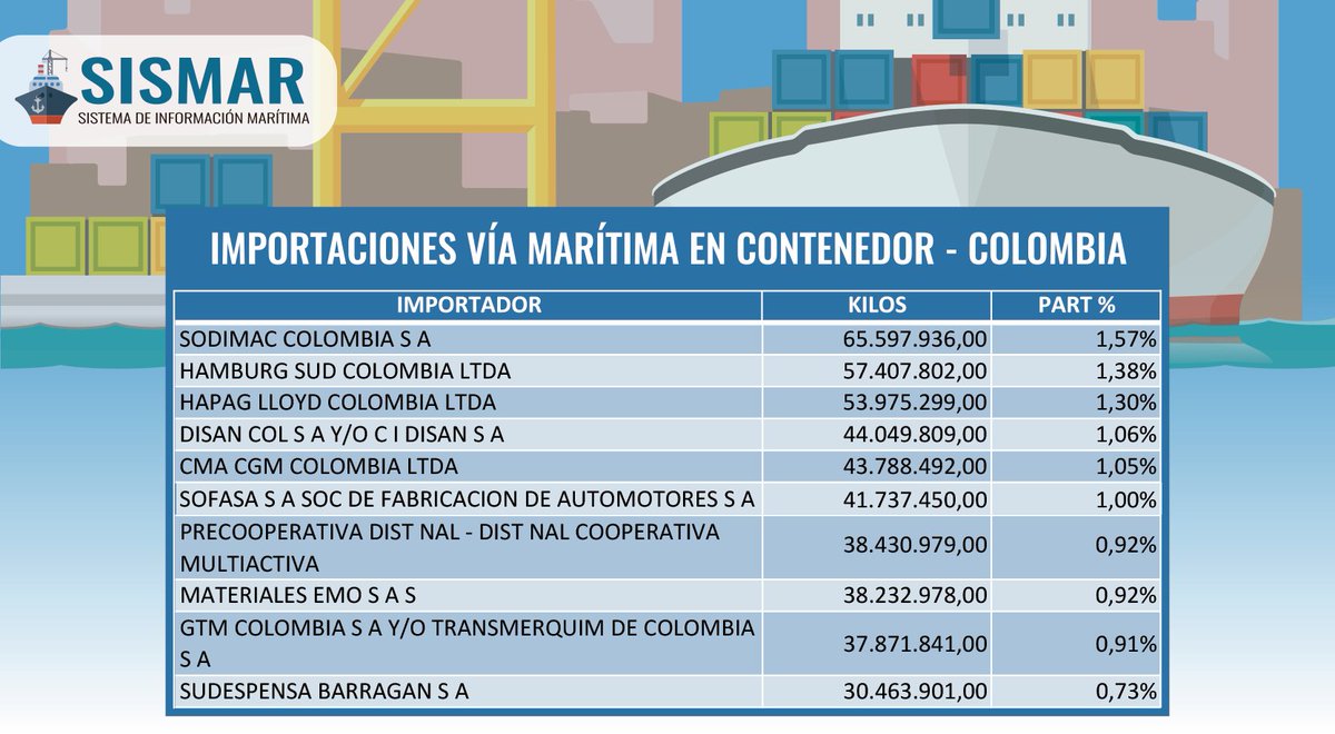 sicexQH's tweet photo. #Top10 de Importaciones vía marítima en contenedor - Colombia. Adquiera esta información suscribiéndose a SISMAR Colombia. #InfoMarítima #SICEX
Más información en https://t.co/AGp0dMic8a
Extracto de la Revista SISMAR, Edición 10-90. https://t.co/0UswsrMniO