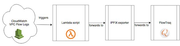 VincentBerk's tweet photo. Find out the "best and easiest way to get AWS EC2 CloudWatch logs converted to IPFIX for NetFlow analysis." #InfoSec https://t.co/zTJGnLoDG2 https://t.co/4zVFnO12pl