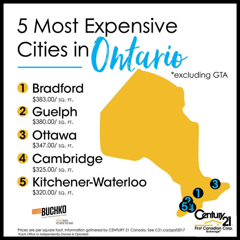 TeamBuchko's tweet photo. Wondering what the 5 most expensive cities are in Ontario?
#TeamBuchko #C21First https://t.co/Qsc389XvG0