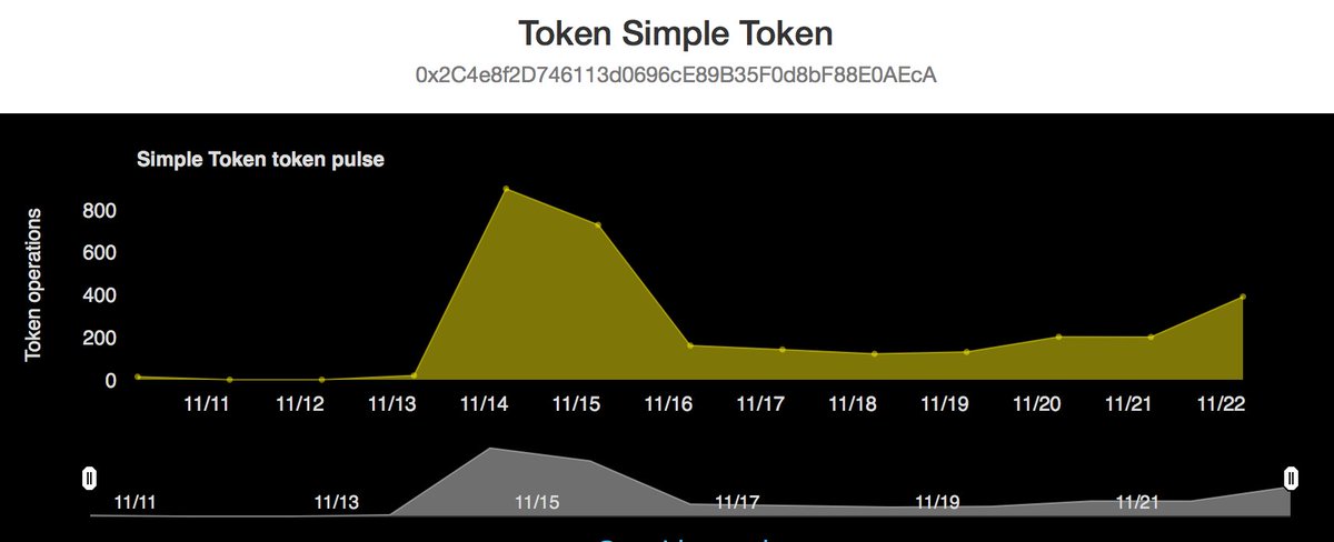 BenjaminBollen's tweet photo. with @TheSimpleToken sale live, full dev team can (re-)focus on protocol and platform for #OpenST v0.9.1 on #Ethereum mainnet after sale. Audacious to think these to graphs correlate? thank you to all our +4000 supporters and growing ! https://t.co/Kp8HCimF6J https://t.co/8F1cX8629k