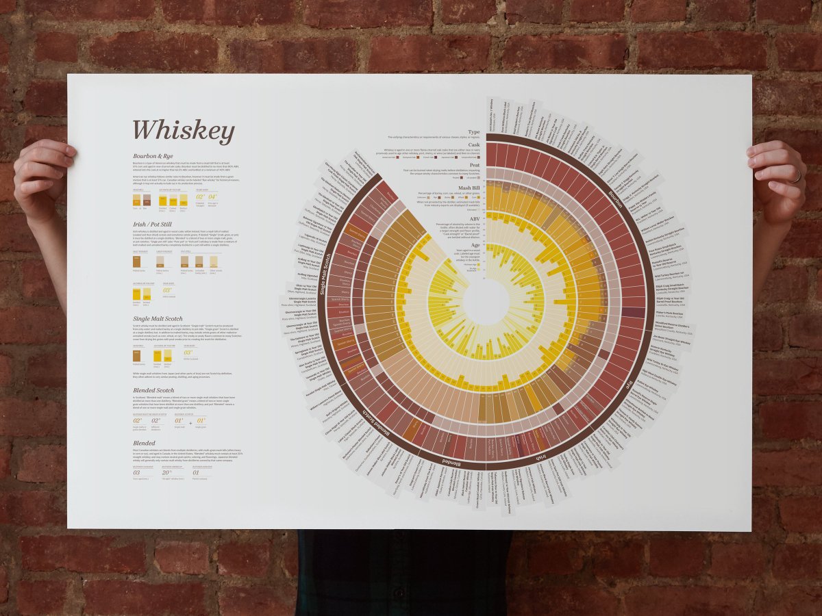 Whiskey Chart