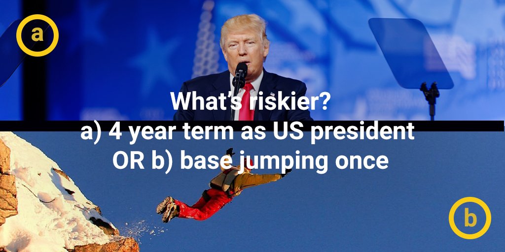 livesafebutlive's tweet photo. What’s riskier? a) 4 yr term as US president #trump OR b) base jumping once. DOWNLOAD the FREE #RiskNav app for the answer and a lot more useful stats about risk. #LiveSafeButLive https://t.co/ofLtVuDaSc https://t.co/UKO1SBExAB