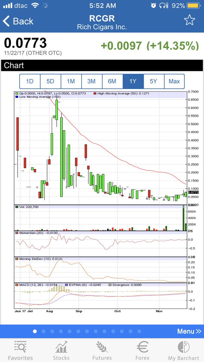 korinek_trades's tweet photo. Took a starter in $RCGR - merger rumors and solid SS for potential multi bagger runner 🤑 chart looks primed for a BREAKOUT $JBZY $GRCK $UBQU $ICTY $UNVC $MYDX $ECOS $QSIM $BIEL $SOUPQ $INTK $RSII $APTY $HMNY $SANP $ECMH #BITCOIN
$WPCS $LCLP $RMRK https://t.co/iWnwBHPlGJ