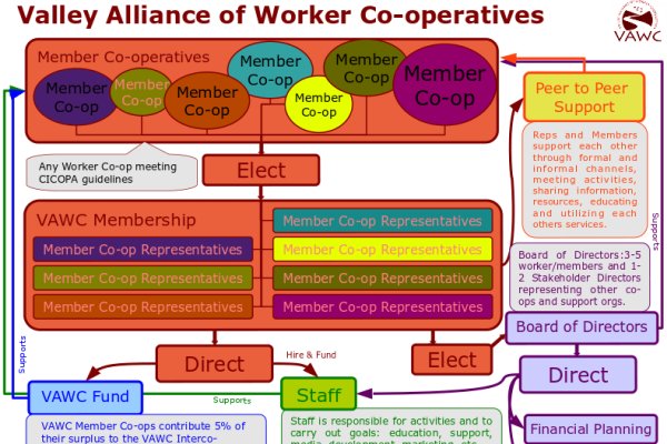 GEO_Collective's tweet photo. A model for development of #workercoops, guided and controlled by worker-owners (not non-cooperatively organized non-profits and gov't agencies):
https://t.co/YBoGtYpokx
by @adamrtrott of @VAWC7Ps 
#coops #development #solidarityeconomy #neweconomy https://t.co/qcHWTmRZKp