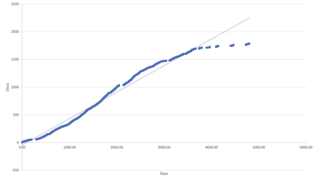 Goodbye <a href="/fatsoDVD/">fatso.co.nz</a>! _Alias_ to _The World’s End_, 1787 discs over >13 years, roughly 190 24-hour days of watching, each disc out for an average 11 days.