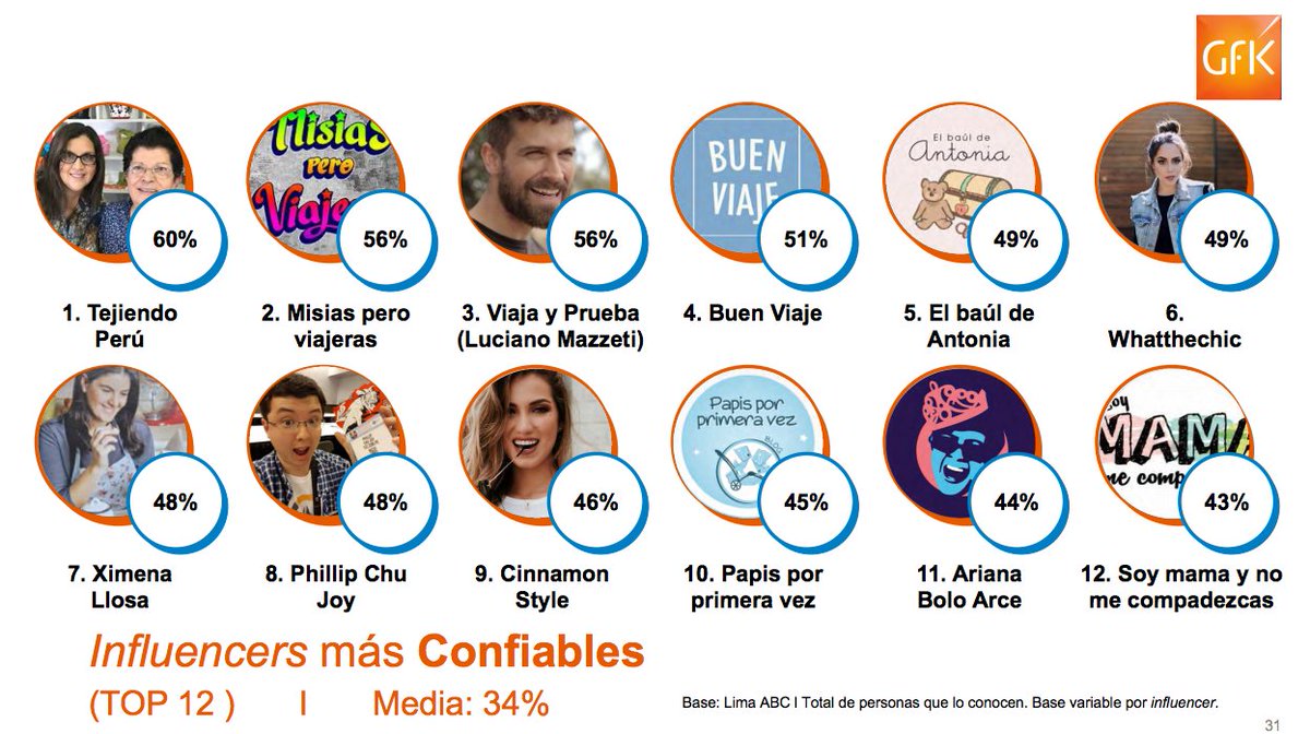 #Influencers "La conexión emocional que brinda el influencer aumenta el valor de la #Marca. Elegir a un influencer por Likes puede ser un error, debemos ir mas allá y explorar qué es lo que queremos transmitir!" #HernánChaparro <a href="/hchmel/">Hernán Chaparro</a> <a href="/GfKPeru/">GfK Perú</a> 👉 bit.ly/2B2XAaK