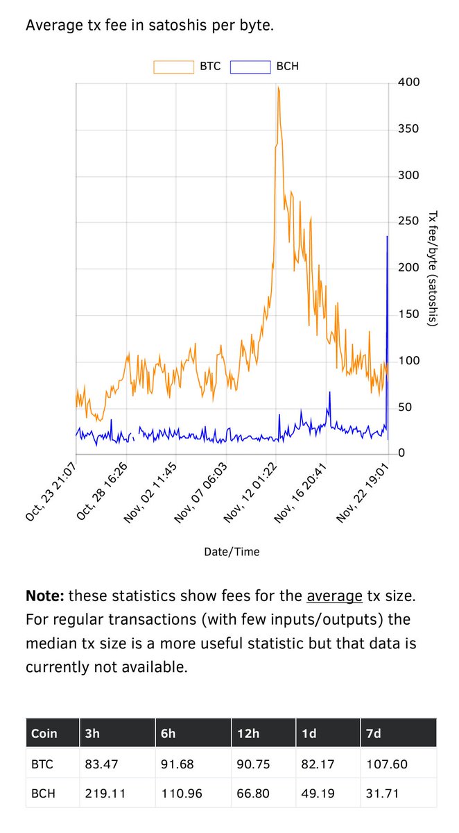 verretor's tweet photo. In the last six hours, $BCH fees have been higher than $BTC fees. https://t.co/dmf95jV5WV