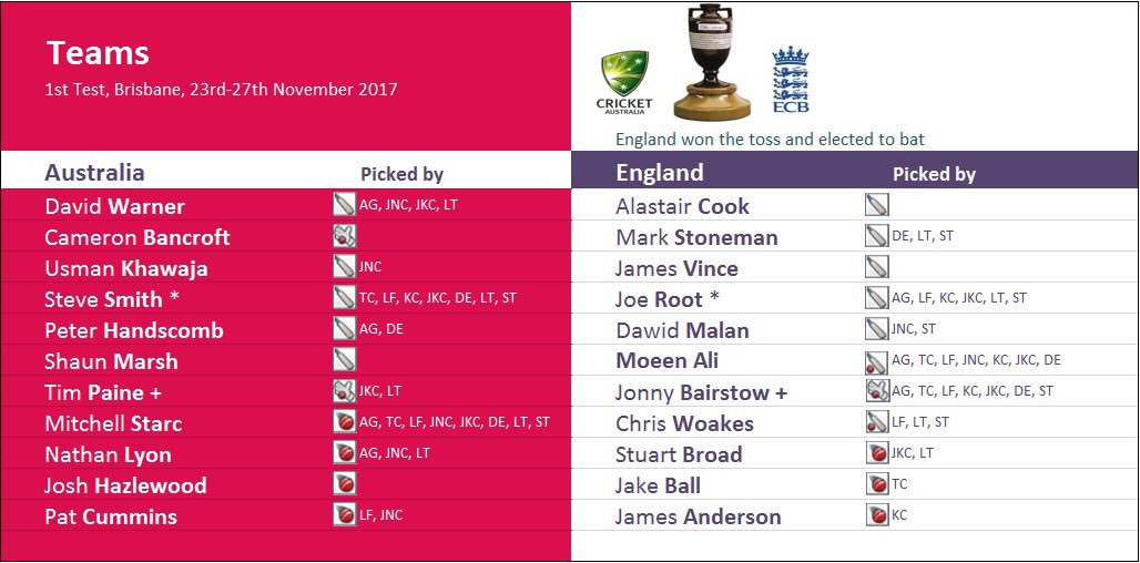 FantasyAshes's tweet photo. The Ashes are underway and both sides name their expected XIs. https://t.co/u7XBaWqsbZ