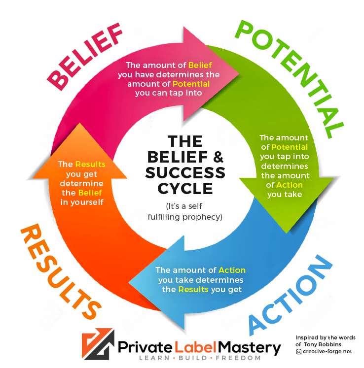 AfaqMKhan's tweet photo. The Success Cycle:Why #Failure Breeds Failure &amp; #Success Breeds Success.

https://t.co/8LvXqQn25h 
#6figureincome #money #passiveincome #digitalmarketing #millionairemindset #marketing #workfromhome #onlinemarketing #affiliate #indiewritenet #Authors #kindle #smallbusiness https://t.co/vKKMDVnACX