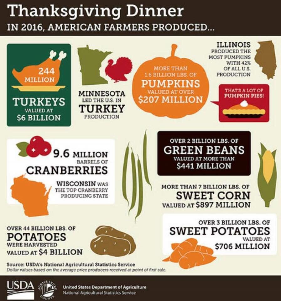 jay_vetter's tweet photo. I'm thankful for all the hard working farmers that produce all our amazing food. #jobsecurityforme https://t.co/ythWlfD0Gd