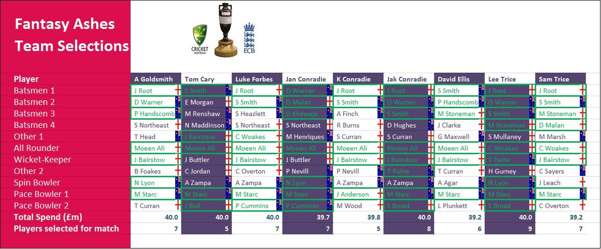 FantasyAshes's tweet photo. @ltrice71 has a massive 9 of his 11 players playing in the First Test. @TomCary1 and Jakkie only have 5 picks each playing. https://t.co/at1oAi5k1n