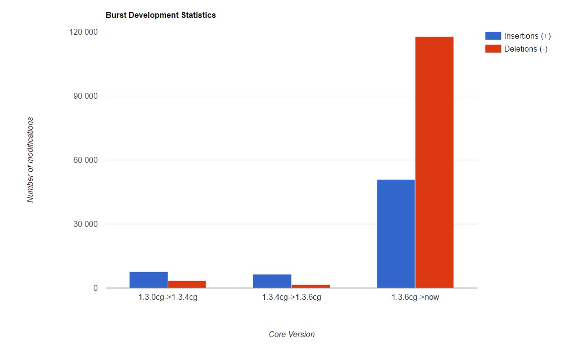 PoC_Technology's tweet photo. Did you know? We have entered into heavy construction mode to make the $BURST code base better, simpler and more flexible. In less than a month there were:
  -> 887 files modified
  -> 51,043 insertions (+)
  -> 117,807 deletions (-) https://t.co/esorepX61N