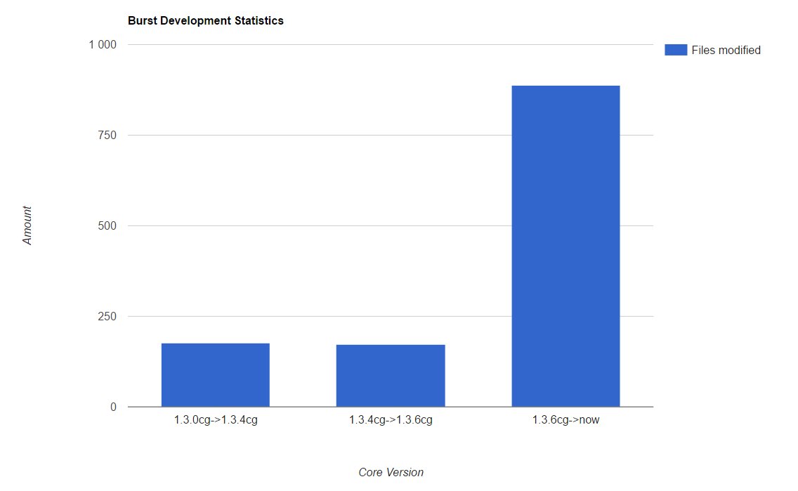 PoC_Technology's tweet photo. Did you know? We have entered into heavy construction mode to make the $BURST code base better, simpler and more flexible. In less than a month there were:
  -> 887 files modified
  -> 51,043 insertions (+)
  -> 117,807 deletions (-) https://t.co/esorepX61N