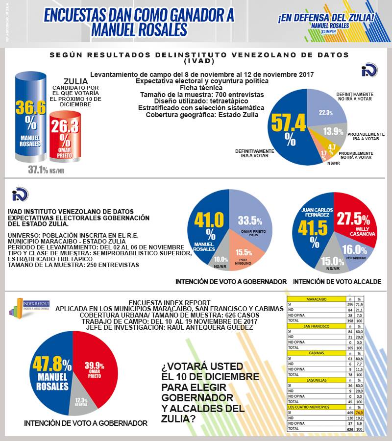 EliasMattaW's tweet photo. Los ZULIANOS estamos claros, y apostamos a un modelo de progreso, de modernidad y felicidad. Apostamos al cambio político. @manuelrosalesg GOBERNADOR. https://t.co/t3vygFbxWA