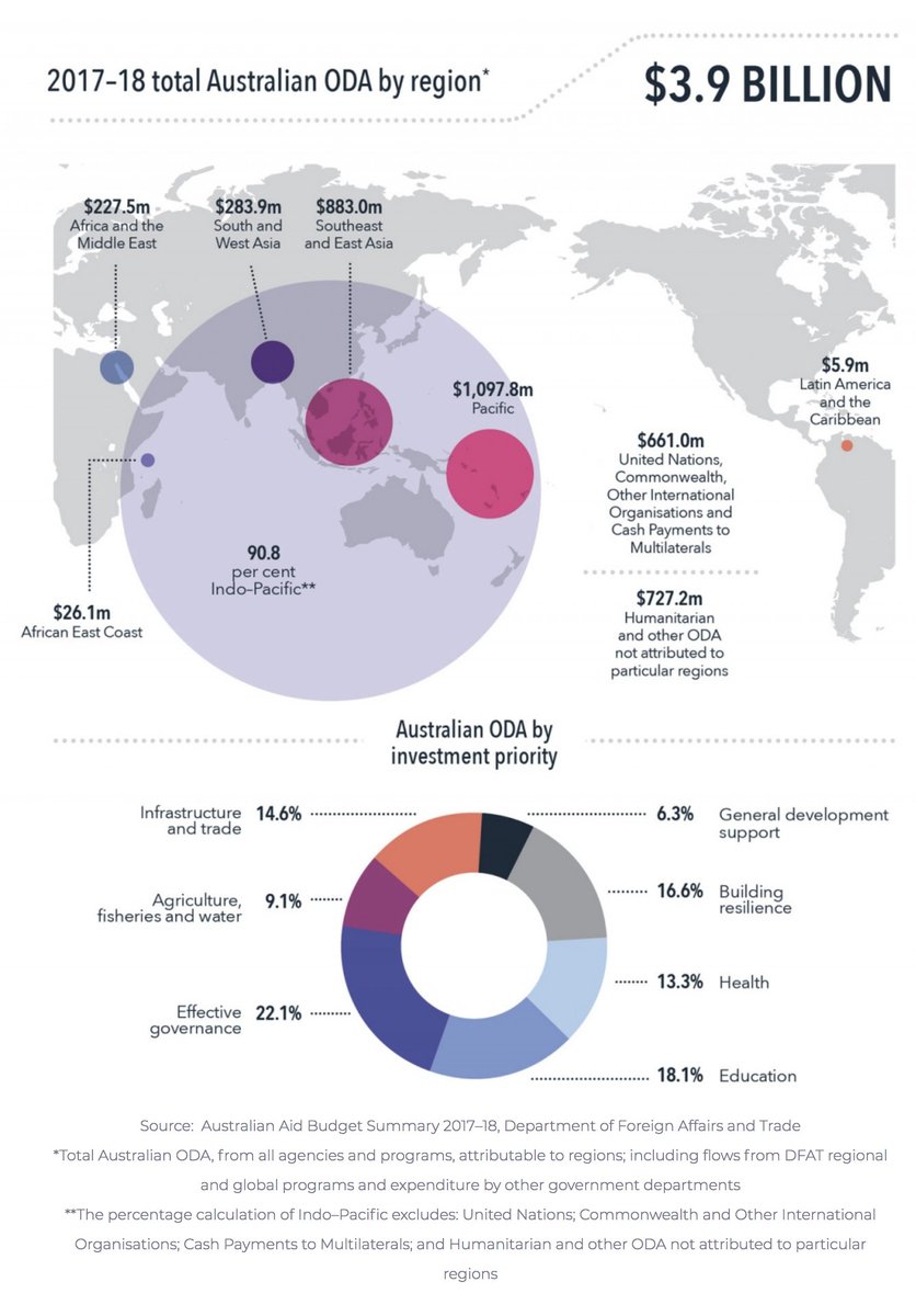 ashbetteridge's tweet photo. Oh look they did an #AustralianAid infographic. If you want more visual fun like this, visit the Australian Aid Tracker! https://t.co/IbzuZzvRfg #FPWhitePaper #seamlessplug https://t.co/o5y9S2AWCt