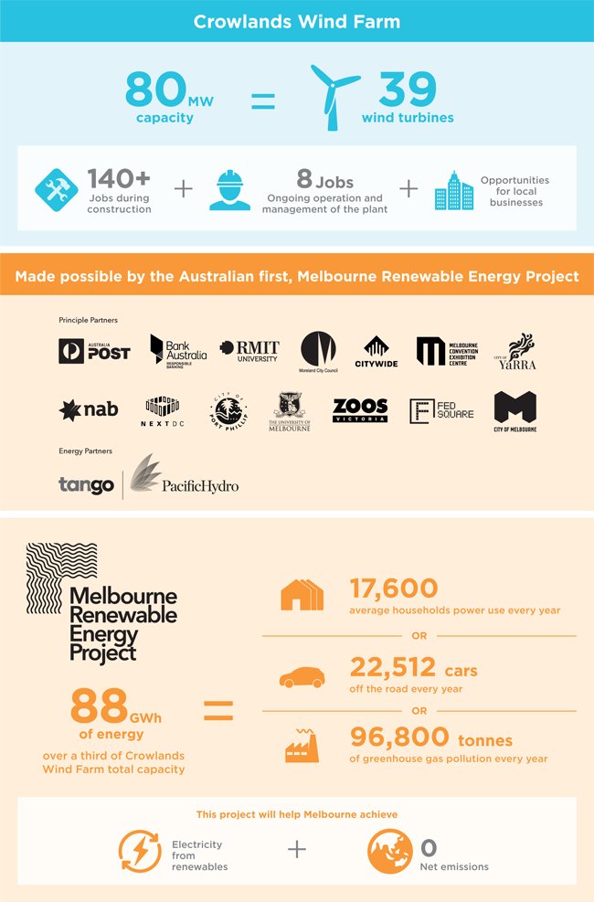 BREAKING: the <a href="/cityofmelbourne/">City of Melbourne</a> just bought a wind farm (with some friends) > afr.com/news/nab-nextd… < #renewable #energy #power #smartcity #cities #windpower #MelbourneRenewableEnergyProject
