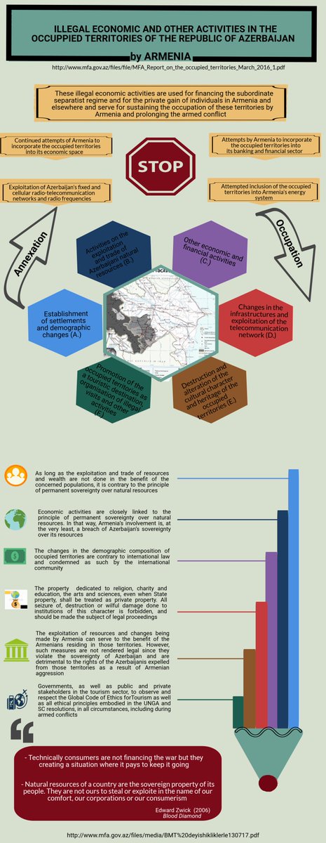 AzerbaijanMFA's tweet photo. Illegal #economic and other activities in the occupied territories of the Republic of #Azerbaijan by #Armenia - Infogramma  #illegalactivities #MoneyLaundering #occupation #aggression   https://t.co/IRC8KJfmpr   https://t.co/c0rbT9wC4S
https://t.co/88RAZdj8GK https://t.co/69Uw3rEWJM