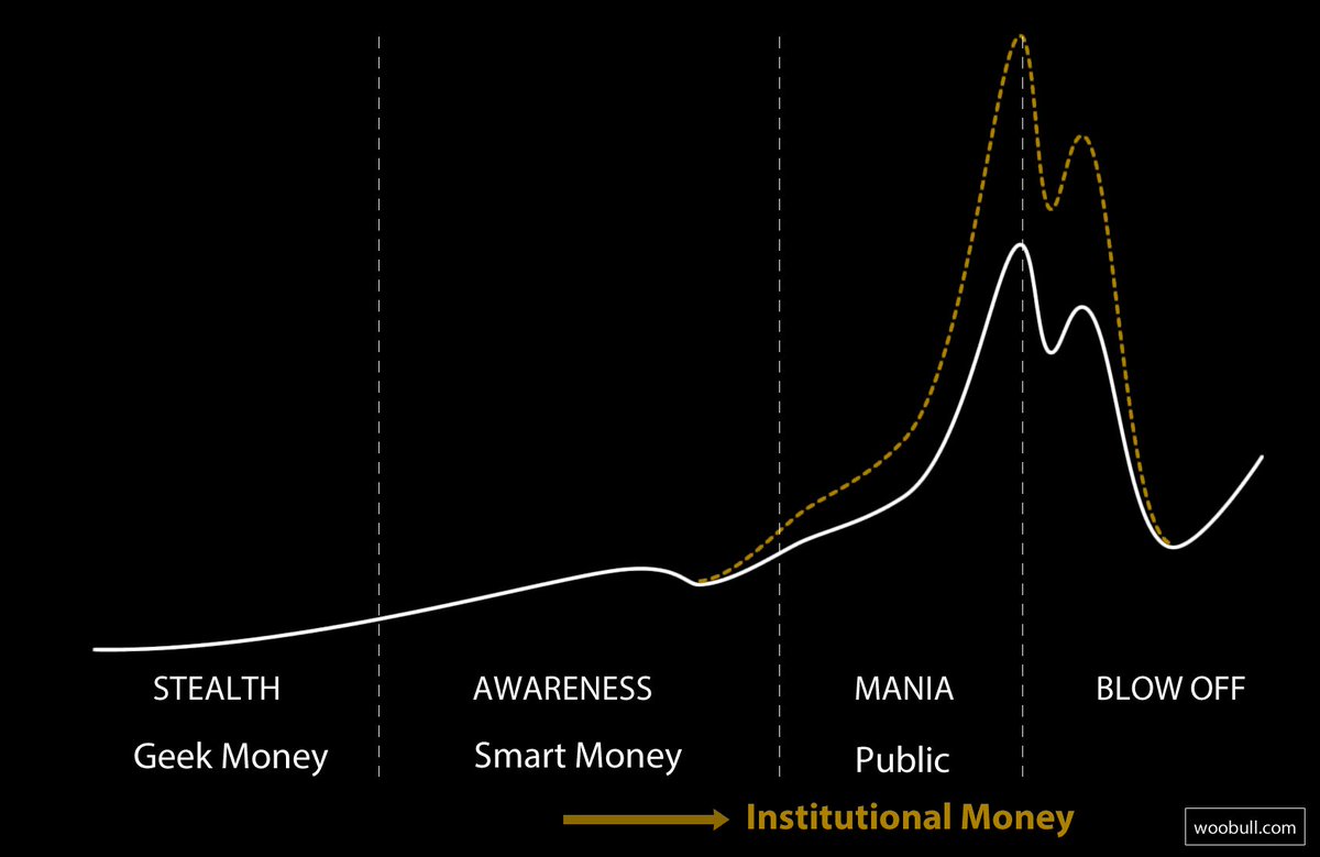 Institutional money usually arrives in the Awareness Phase of the  investment cycle, but do to regulatory barriers they are late into crypto.  End effect is we are seeing retail and institutional money