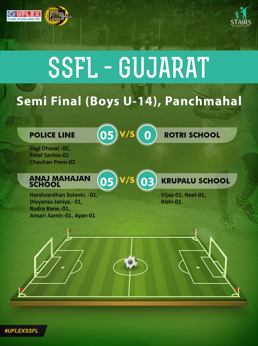 UflexKheloDilli's tweet photo. #UflexSSFL Gujarat 2017: Match report of Panchmahal, Gujarat U-14 Boys Semi Finale held on 21-November-2017 #Football #RightToPlay https://t.co/6OoOVNGn3G