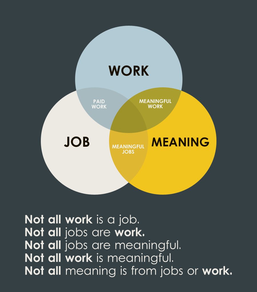BasicIncomeIMG's tweet photo. Universal #BasicIncome recognizes the truths in this diagram. It does not in any way prevent jobs, work, or meaning. UBI supports all three. https://t.co/QCOxBUhqqK