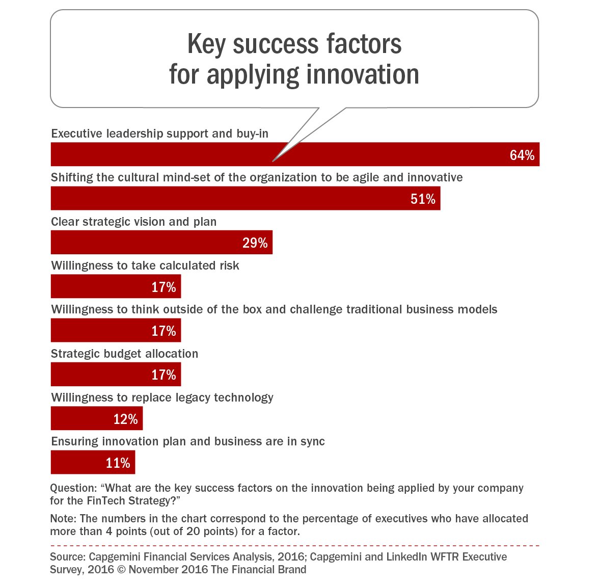 FinancialBrand's tweet image. 40.3% of financial services senior execs said their culture is not conducive to innovation

bit.ly/2AbnE7b

#banking #creditunions #fintech #finserv #innovation #financialservices #digital HT @JimMarous @guzmand @psb_dc