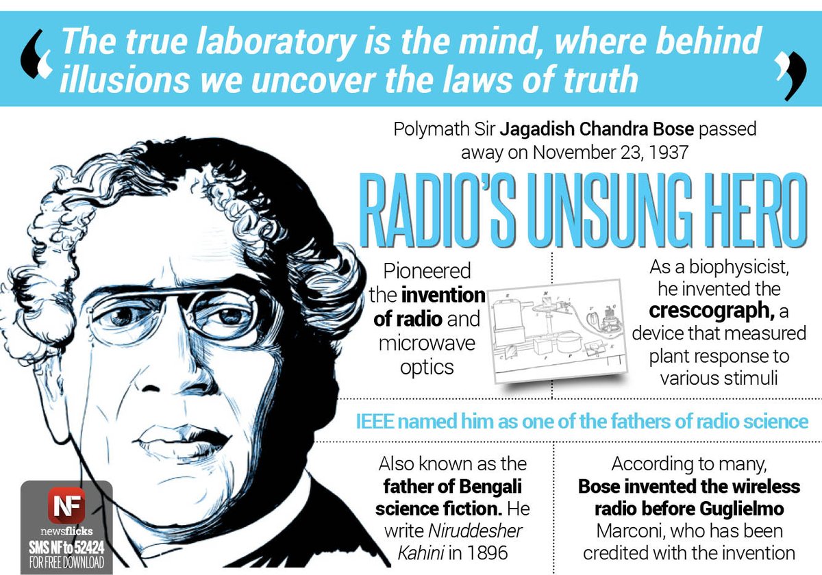 Sir Jagadish Chandra Bose, credited with the invention of radio, passed away on Nov 23, 1937
