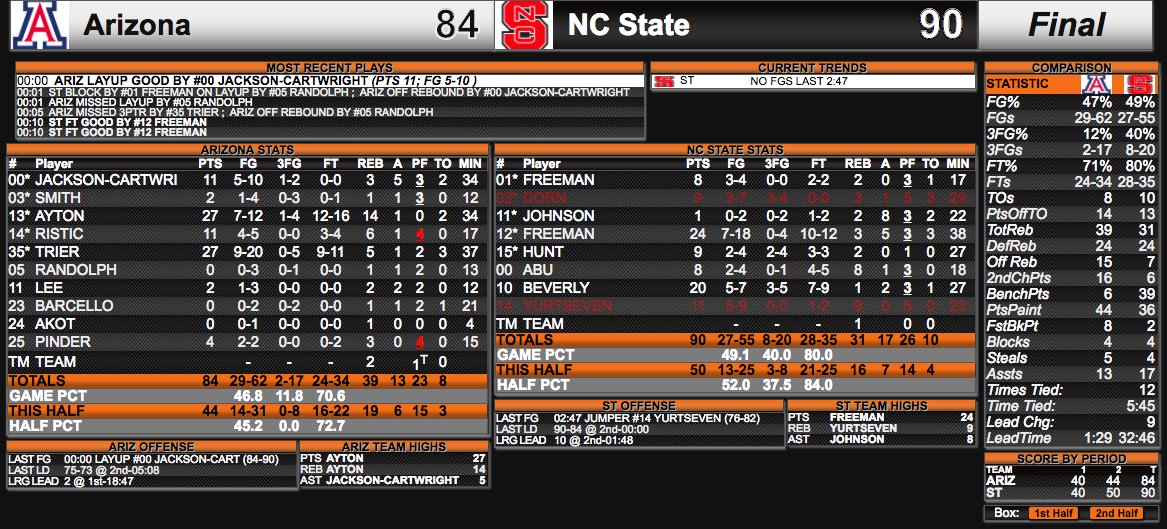 PackPride's tweet photo. Final: NC State 90, No. 2 Arizona 84. What a MASSIVE win for the Pack! #BAttle4Atlantis https://t.co/fhzs4kt7rn