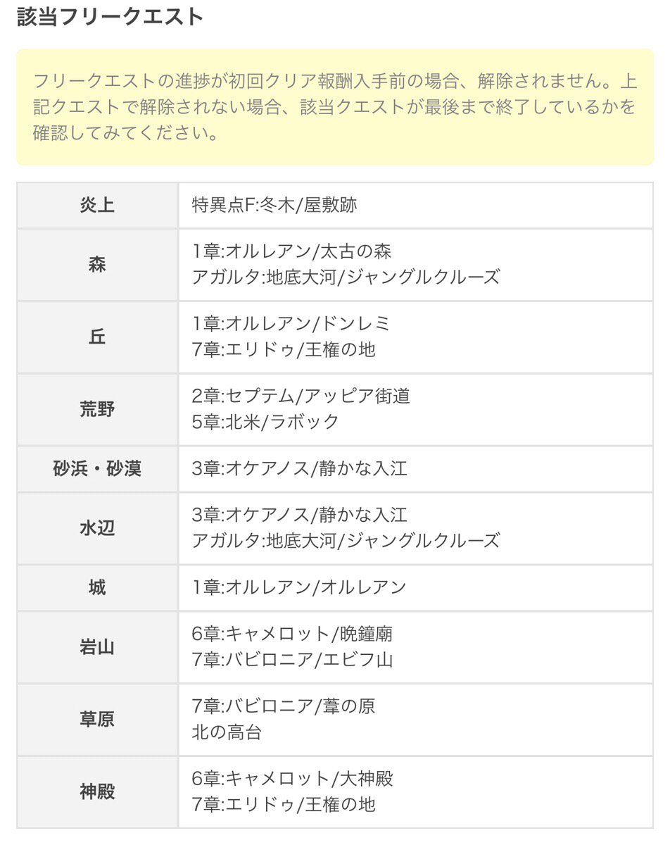 Fgo攻略 Gamewith 1100万dlマスターミッション とりあえず確実にクリアできるクエストまとめ なるべく早い段階で開放できるクエスト探しましたが もう少し改善できるかもです ちなみに草原のみまだ第1部内では見つけられておらず 平原だ