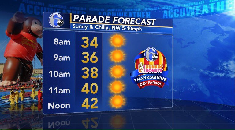 PARADE FORECAST
A chilly morning for the start of the 6abc Dunkin Donuts Thanksgiving Day Parade. Thankfully winds will be light and we'll have lots of sun.