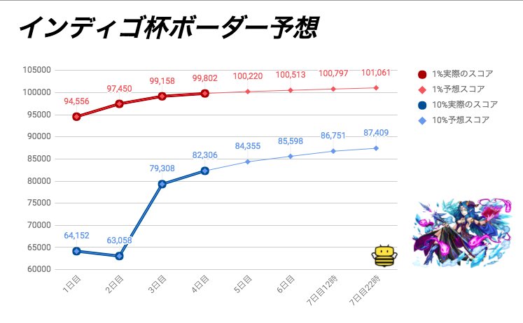 パズドラ攻略 Game8 ランキングダンジョン23日11時30分のボーダーです 最終日22時の1 の予想を 101 061 に修正しました 今回のランダンがタイム重視のスコアであることを失念していたため 先日の予想が跳ね上がってしまいました ご迷惑をおかけしま パズドラ攻略 Game8 ランキングダンジョン23日11時30分のボーダーです 最終日22時の1 の予想を 101 061 に修正しました 今回のランダンがタイム重視のスコアであることを失念していたため 先日の予想が跳ね上がってしまいました ご迷惑をおかけしま
